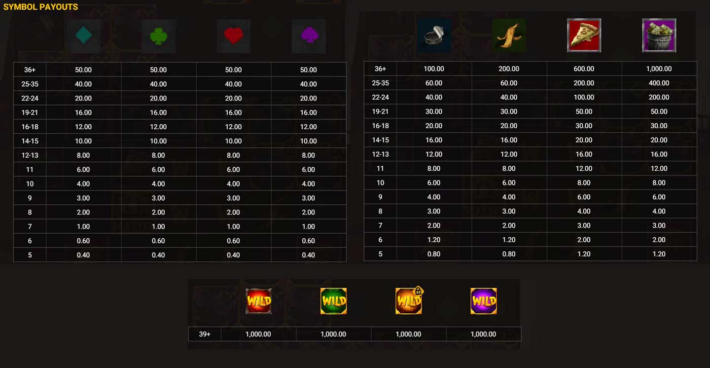 Symbols and Payouts at Junkyard Kings Slot